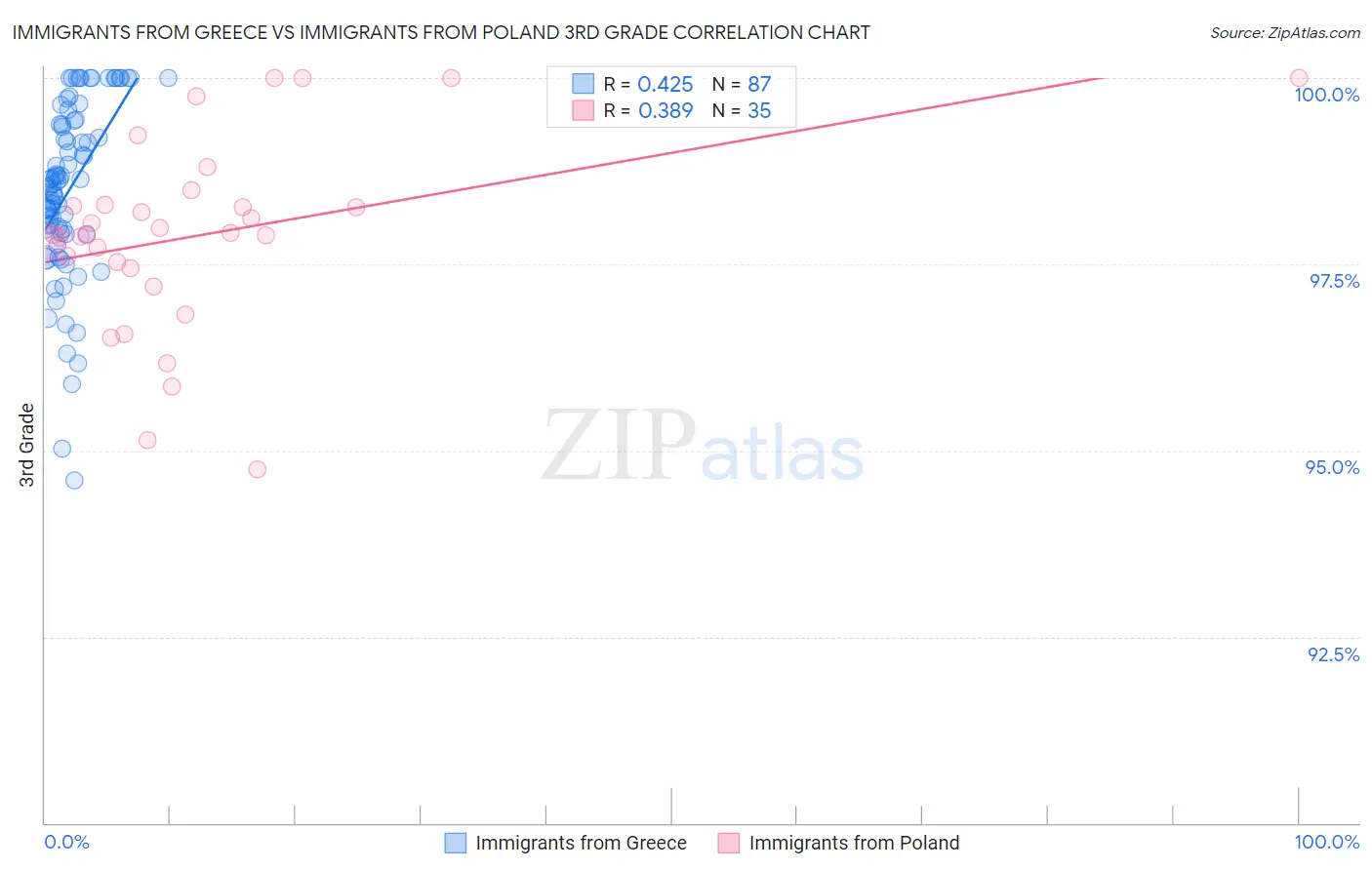 Immigrants from Greece vs Immigrants from Poland 3rd Grade