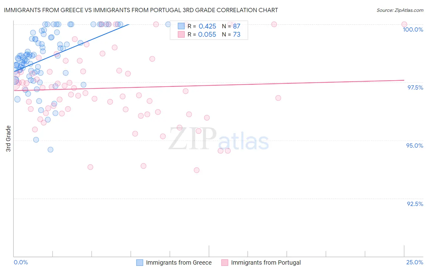 Immigrants from Greece vs Immigrants from Portugal 3rd Grade