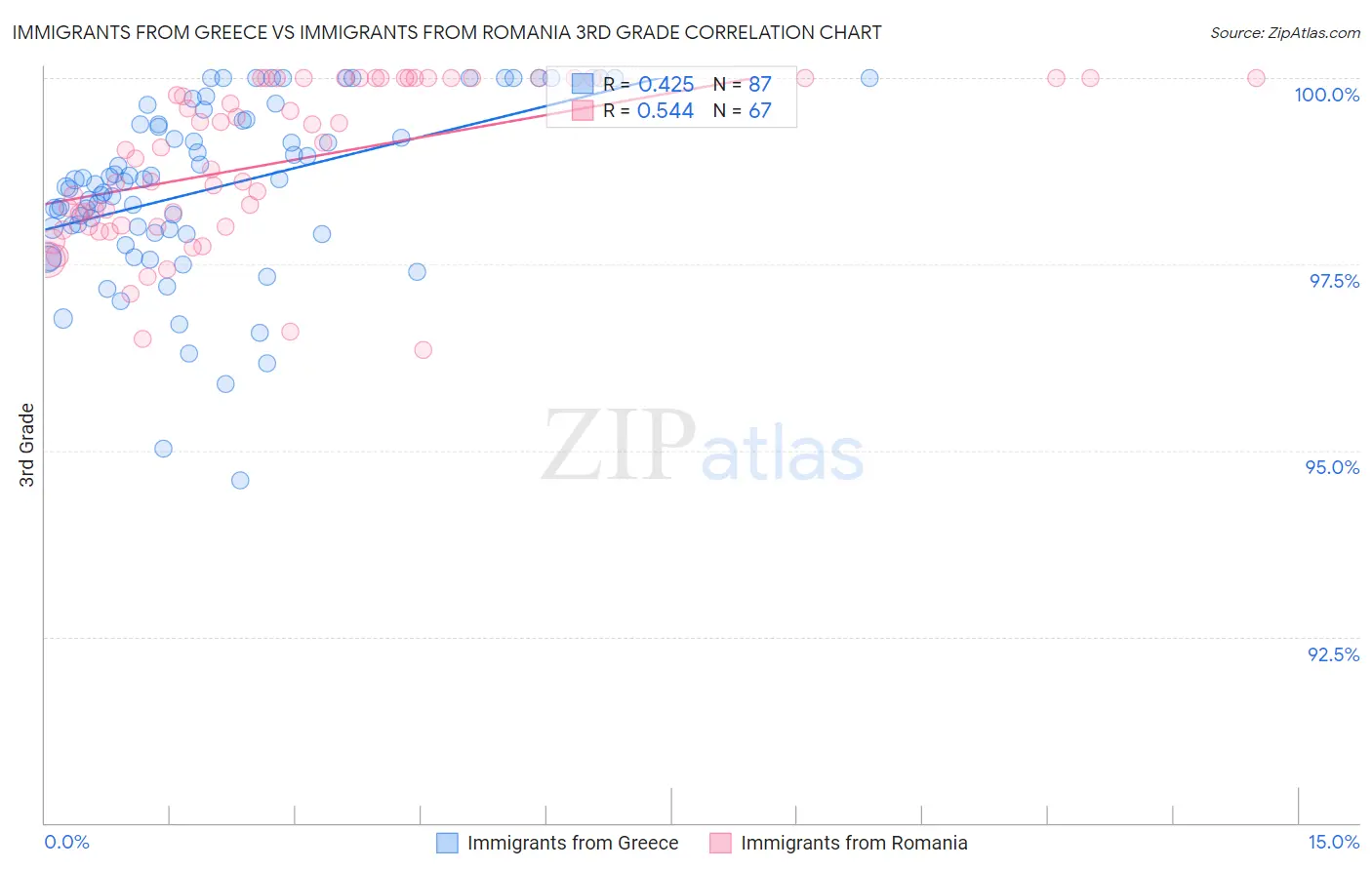 Immigrants from Greece vs Immigrants from Romania 3rd Grade