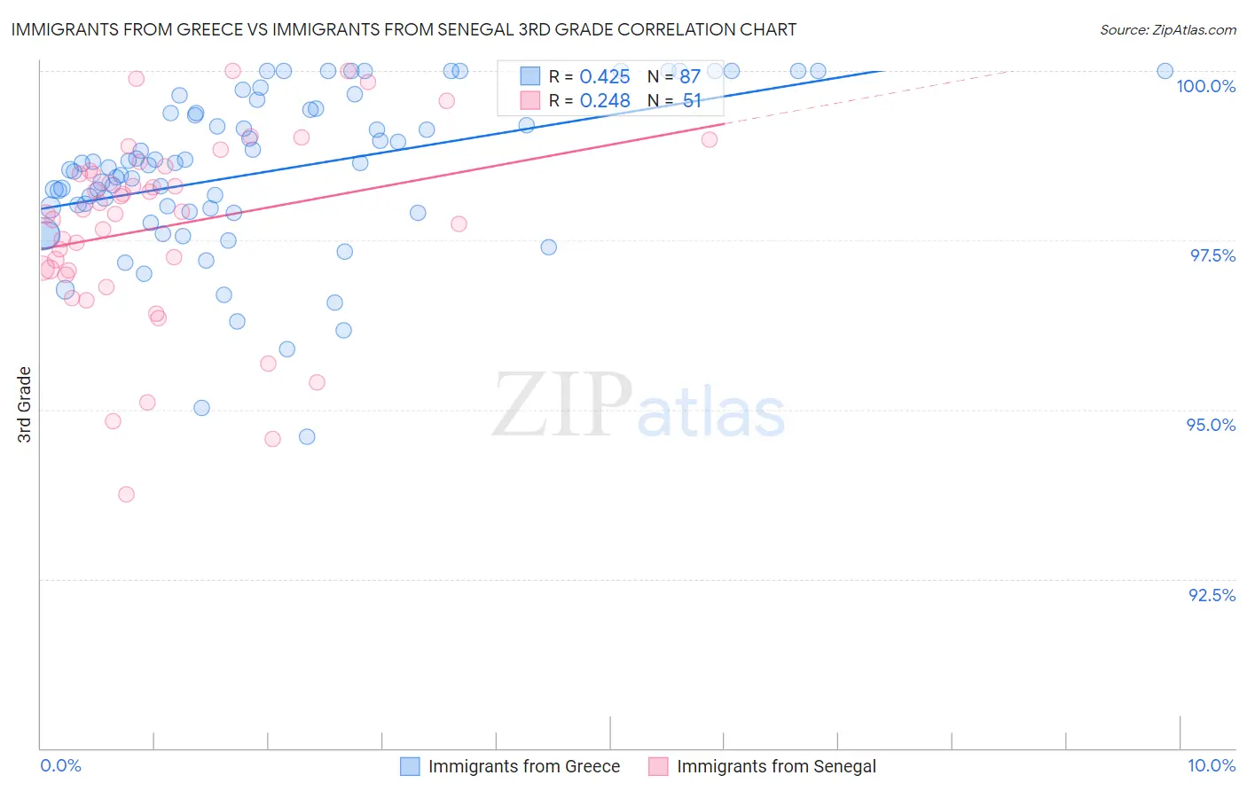 Immigrants from Greece vs Immigrants from Senegal 3rd Grade