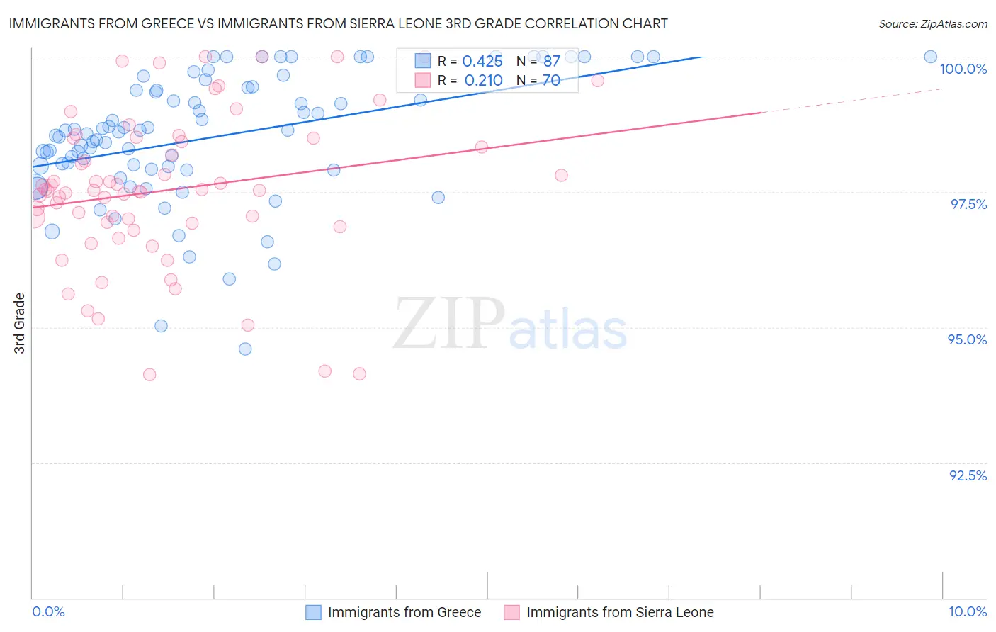 Immigrants from Greece vs Immigrants from Sierra Leone 3rd Grade