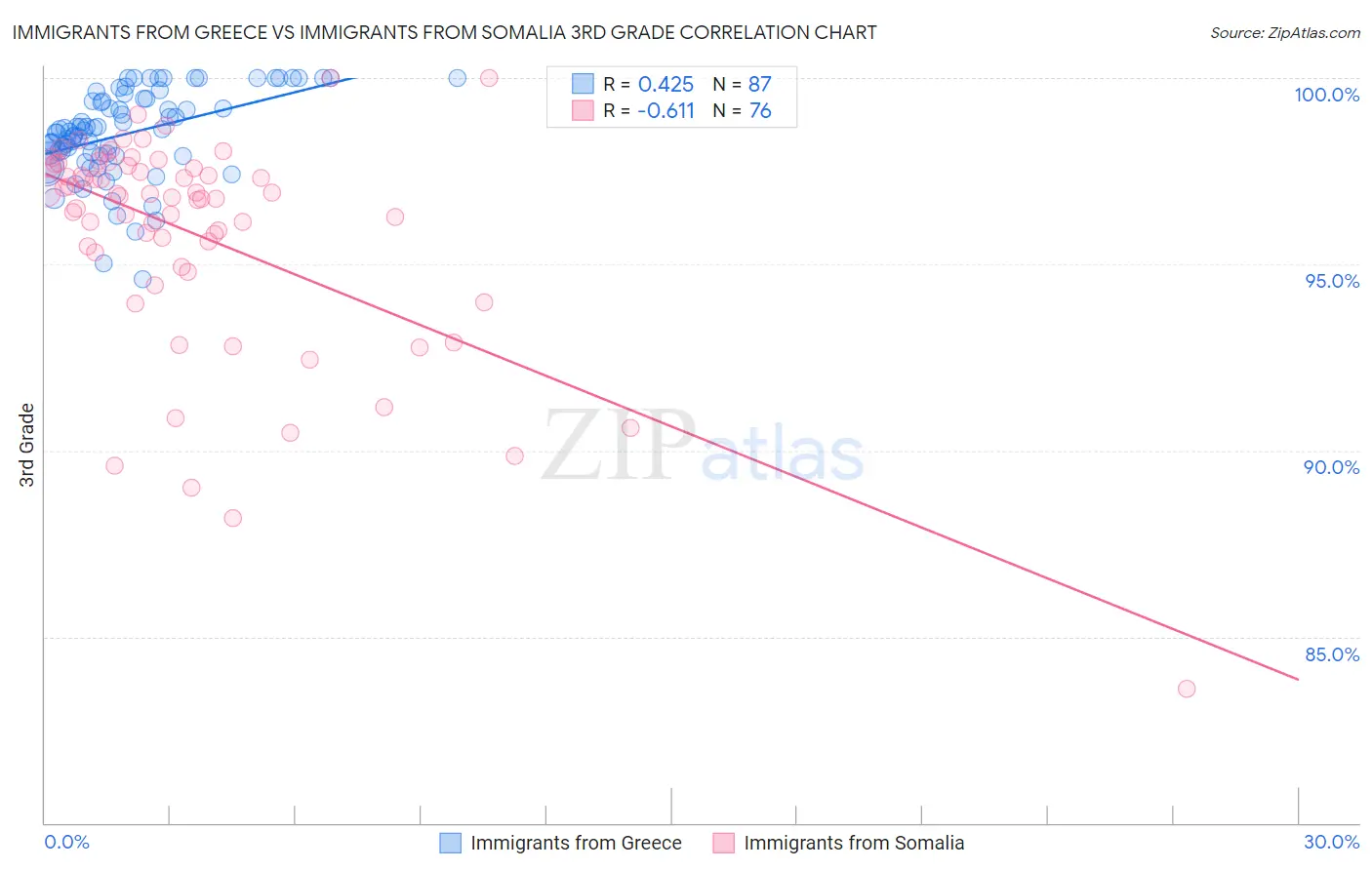 Immigrants from Greece vs Immigrants from Somalia 3rd Grade