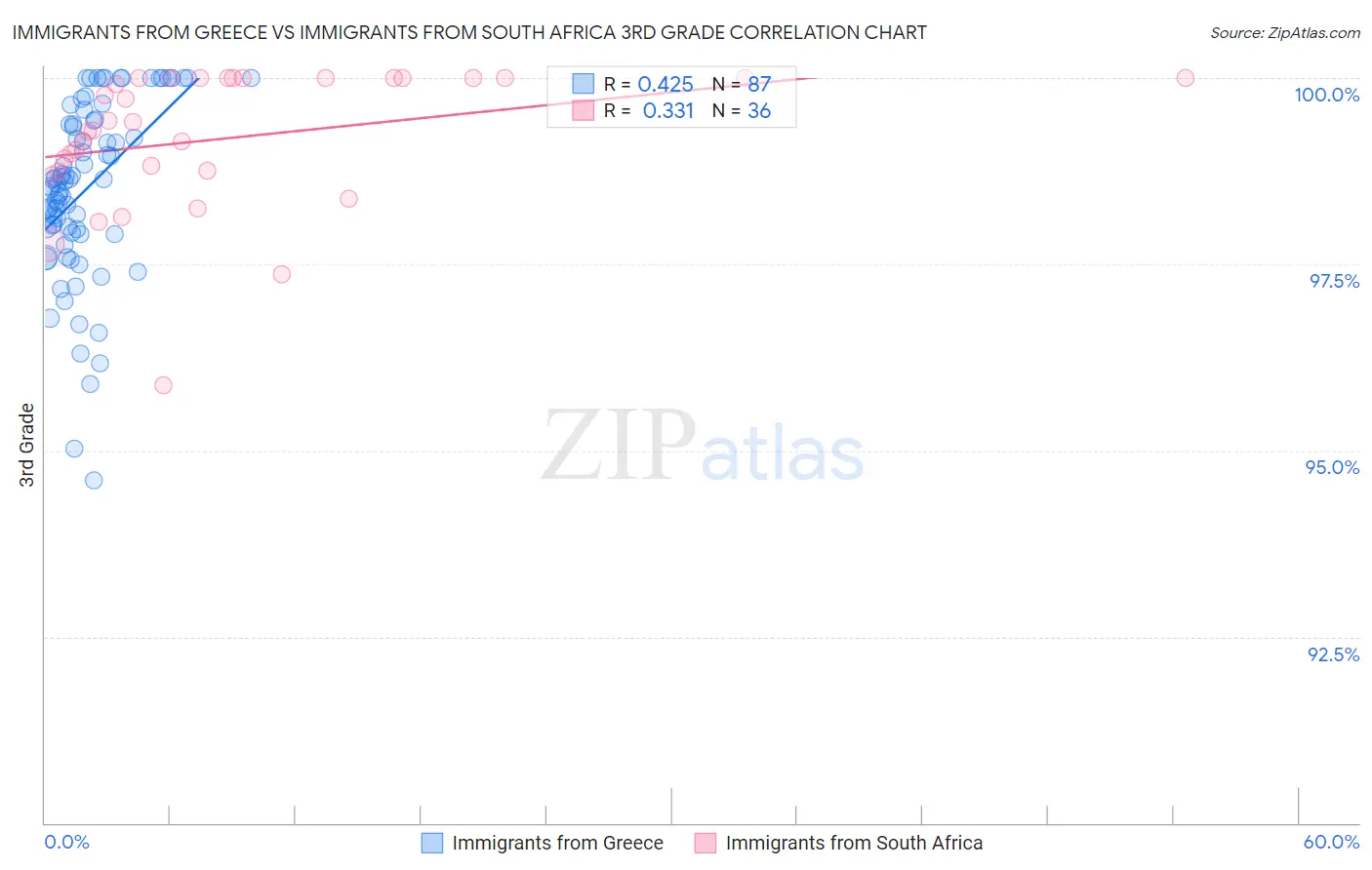 Immigrants from Greece vs Immigrants from South Africa 3rd Grade
