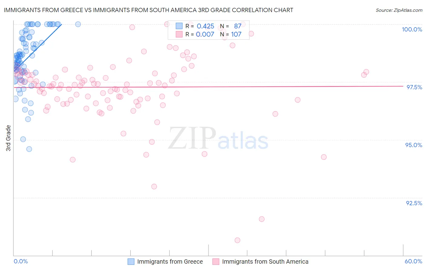 Immigrants from Greece vs Immigrants from South America 3rd Grade