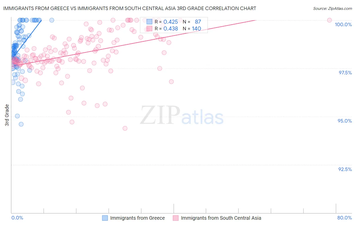 Immigrants from Greece vs Immigrants from South Central Asia 3rd Grade