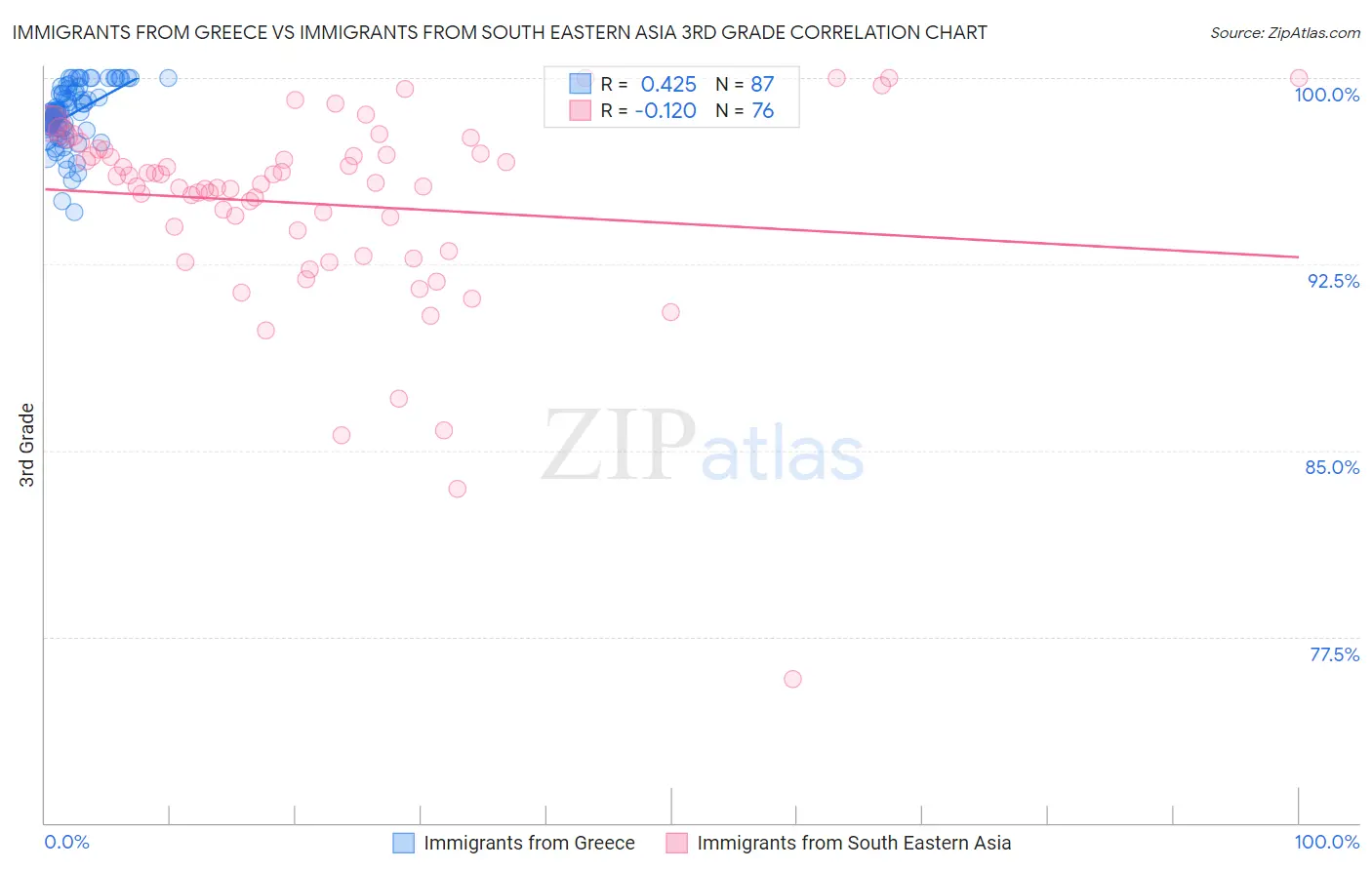 Immigrants from Greece vs Immigrants from South Eastern Asia 3rd Grade