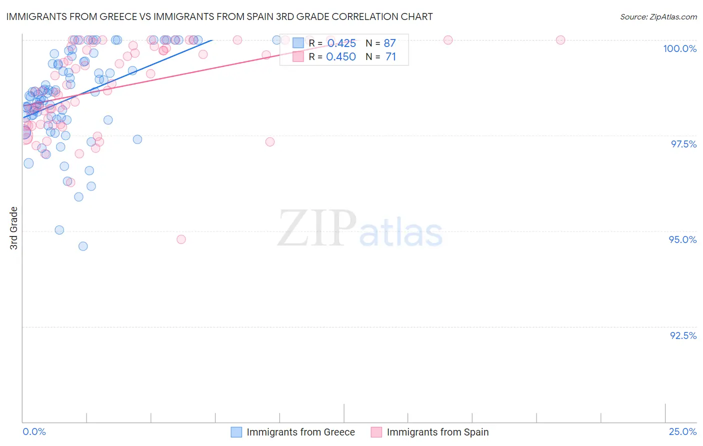 Immigrants from Greece vs Immigrants from Spain 3rd Grade