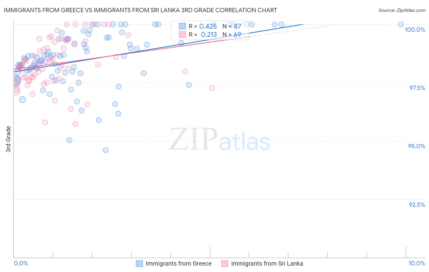 Immigrants from Greece vs Immigrants from Sri Lanka 3rd Grade