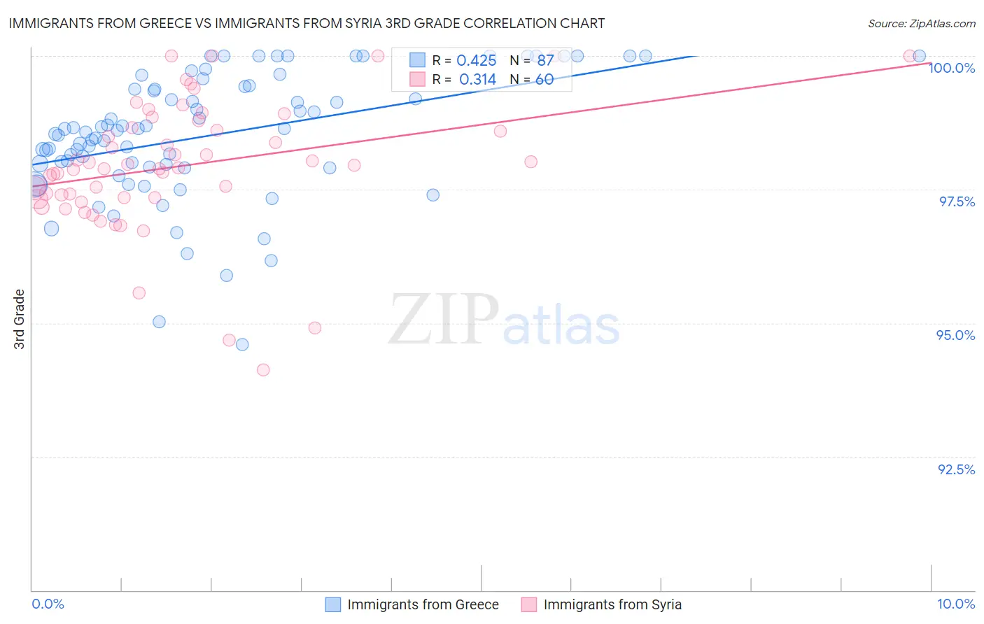 Immigrants from Greece vs Immigrants from Syria 3rd Grade