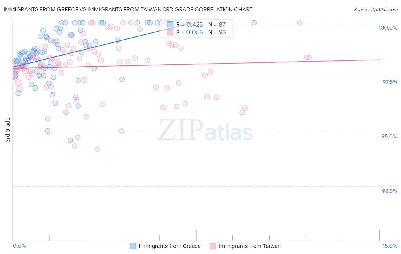 Immigrants from Greece vs Immigrants from Taiwan 3rd Grade