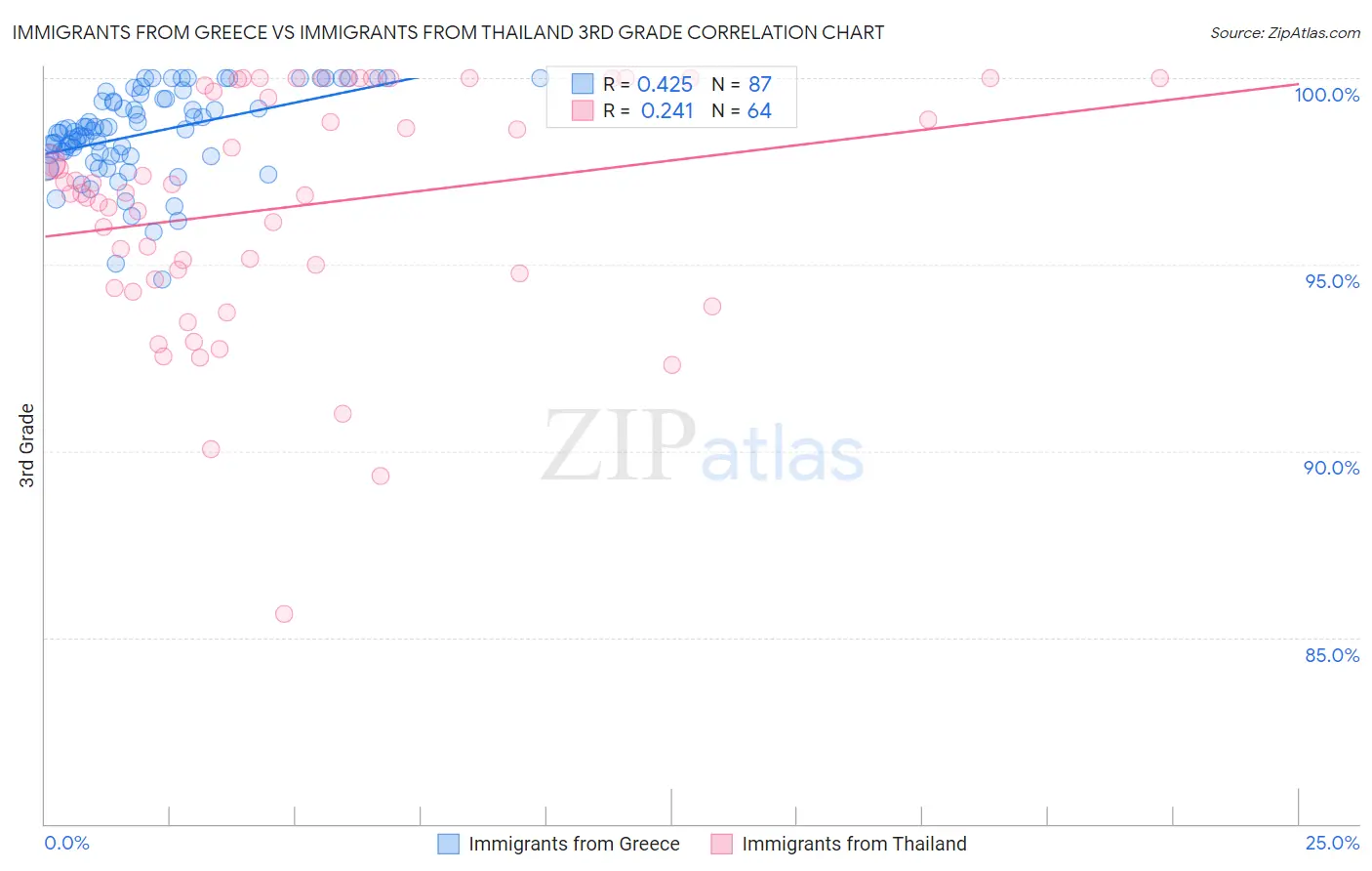 Immigrants from Greece vs Immigrants from Thailand 3rd Grade