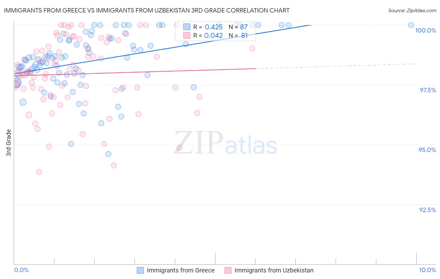 Immigrants from Greece vs Immigrants from Uzbekistan 3rd Grade