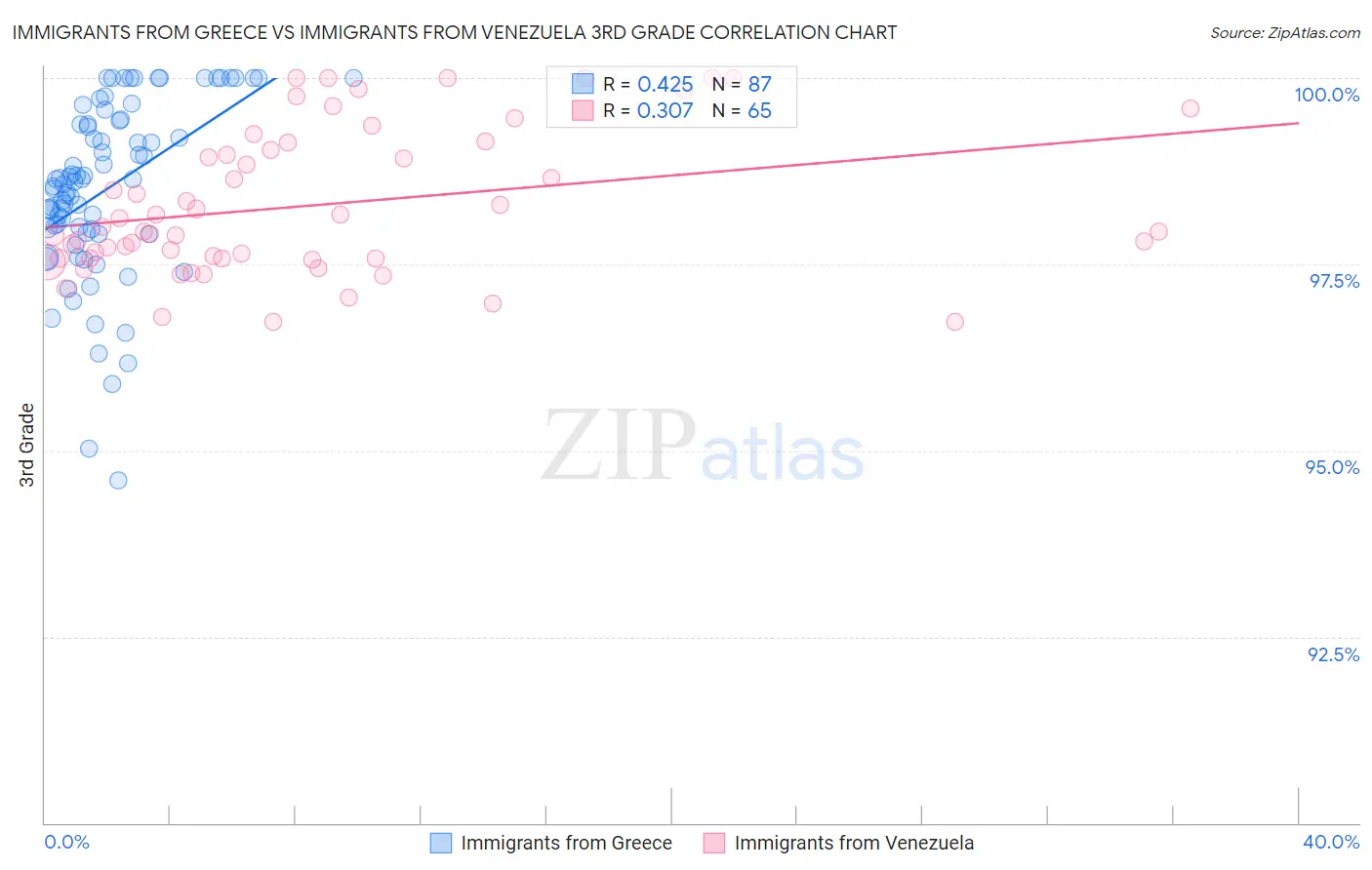 Immigrants from Greece vs Immigrants from Venezuela 3rd Grade