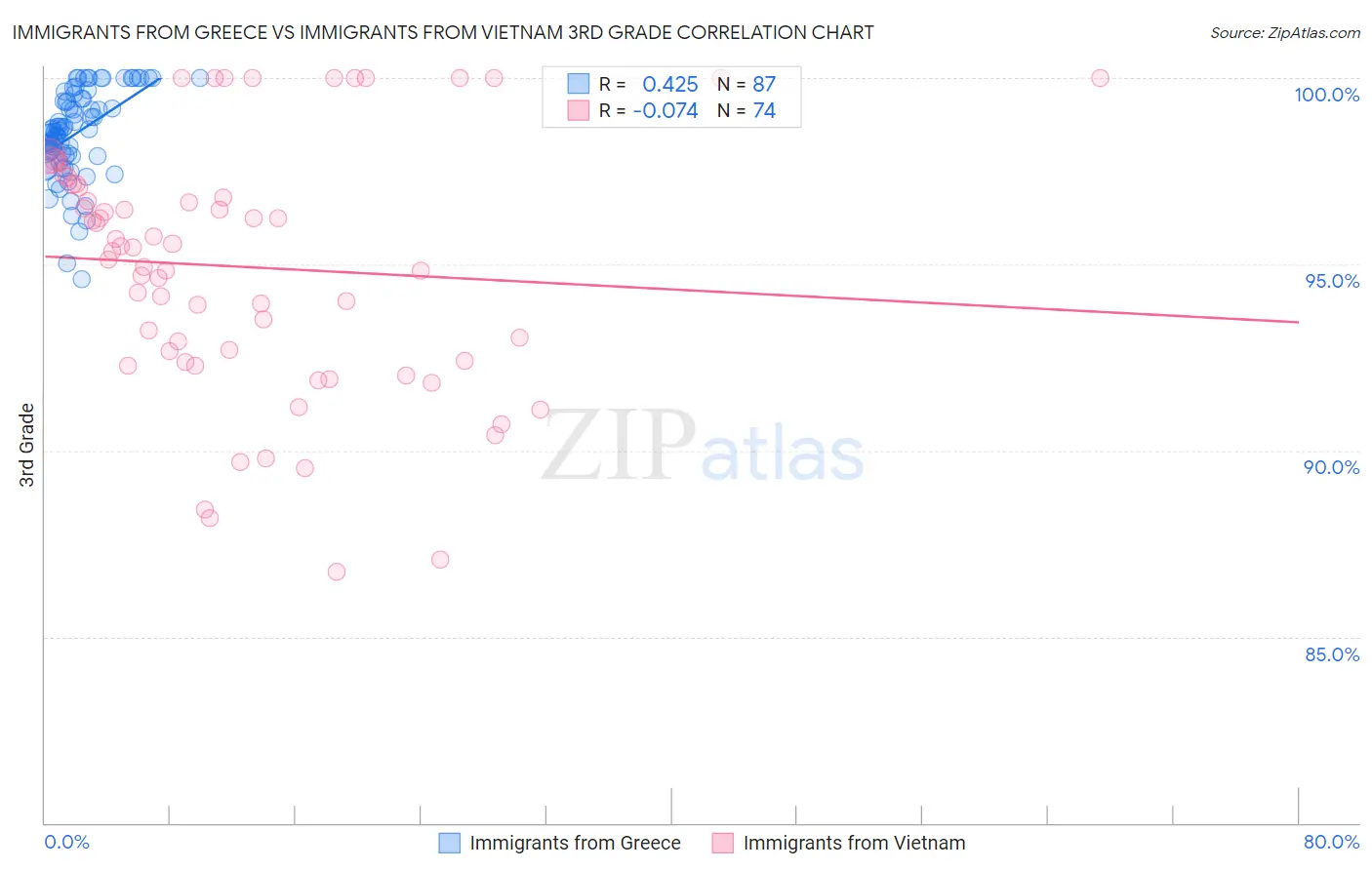Immigrants from Greece vs Immigrants from Vietnam 3rd Grade
