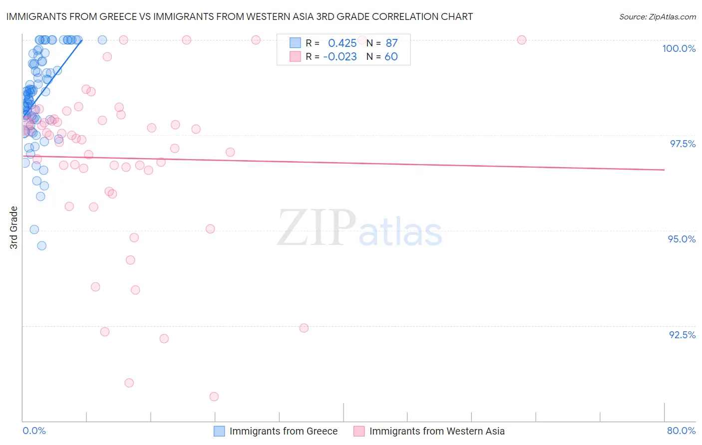 Immigrants from Greece vs Immigrants from Western Asia 3rd Grade