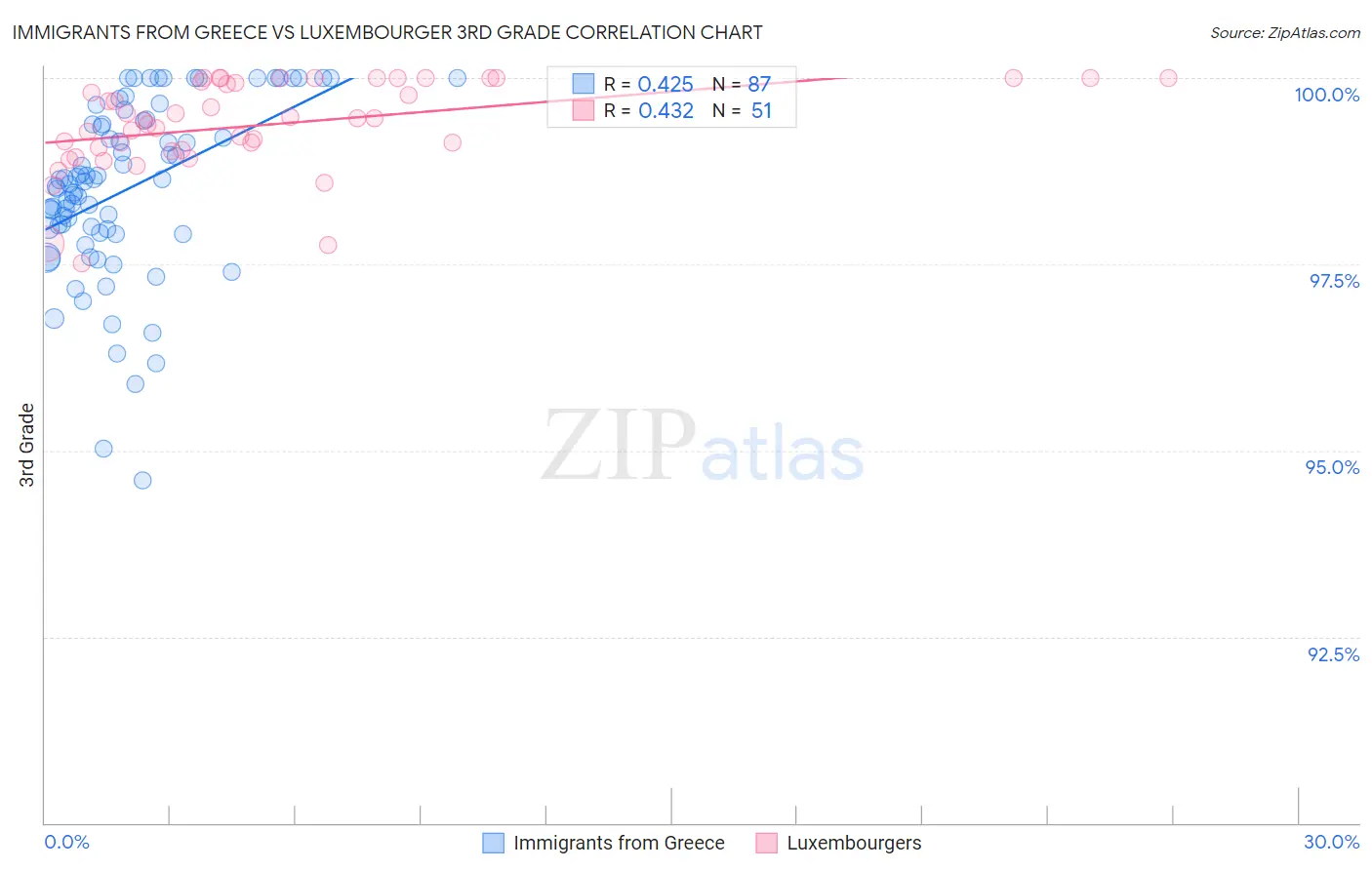 Immigrants from Greece vs Luxembourger 3rd Grade