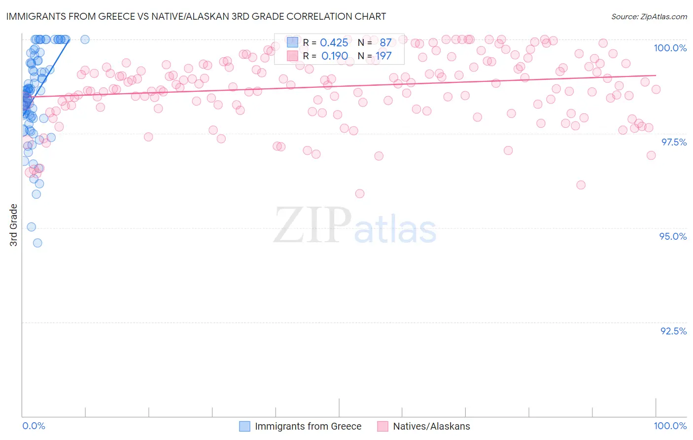 Immigrants from Greece vs Native/Alaskan 3rd Grade