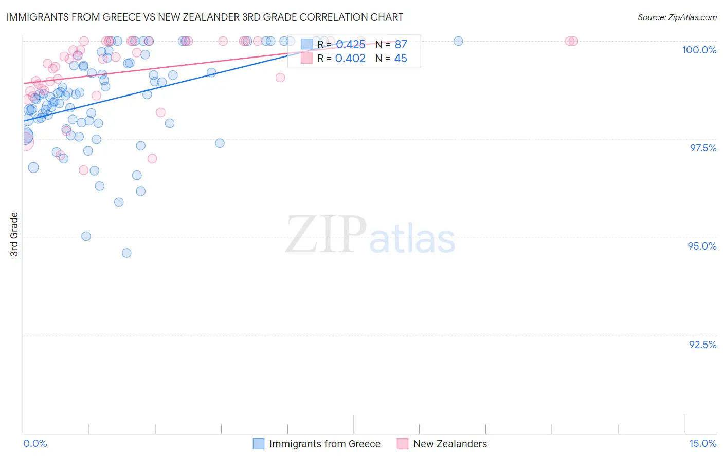 Immigrants from Greece vs New Zealander 3rd Grade