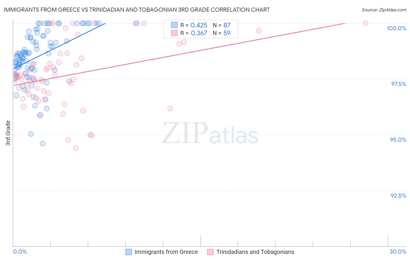 Immigrants from Greece vs Trinidadian and Tobagonian 3rd Grade