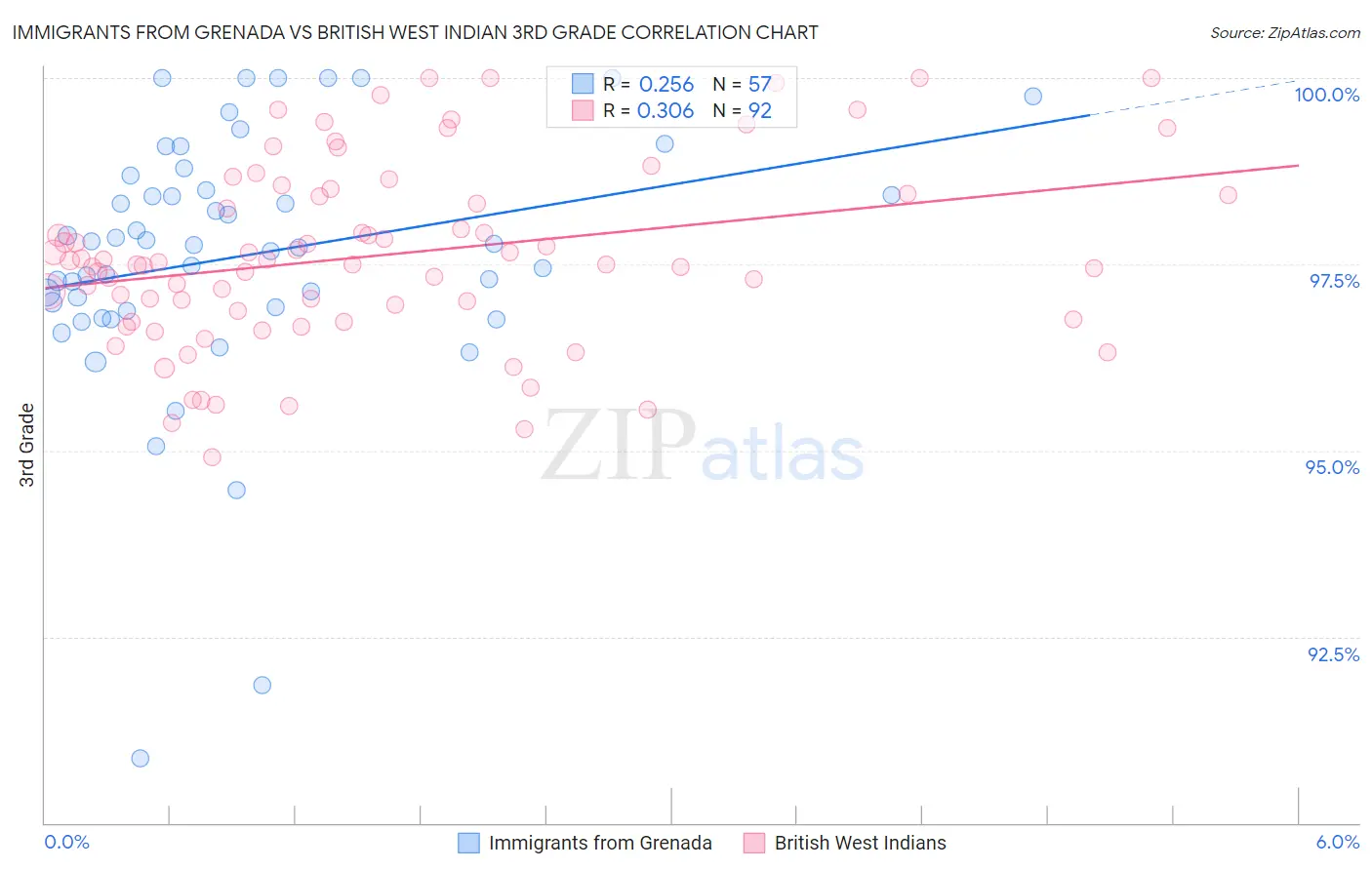 Immigrants from Grenada vs British West Indian 3rd Grade