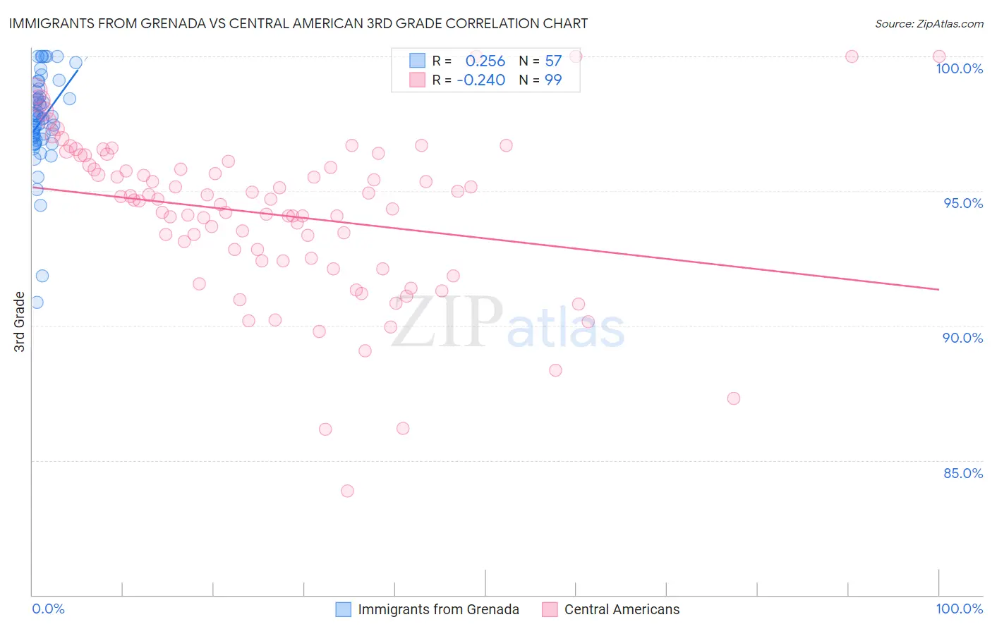 Immigrants from Grenada vs Central American 3rd Grade