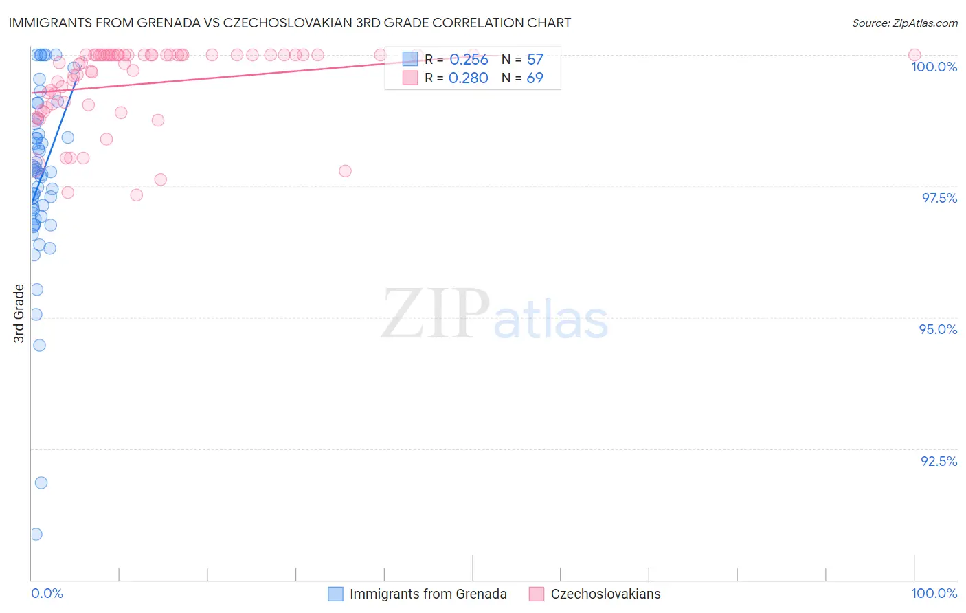 Immigrants from Grenada vs Czechoslovakian 3rd Grade
