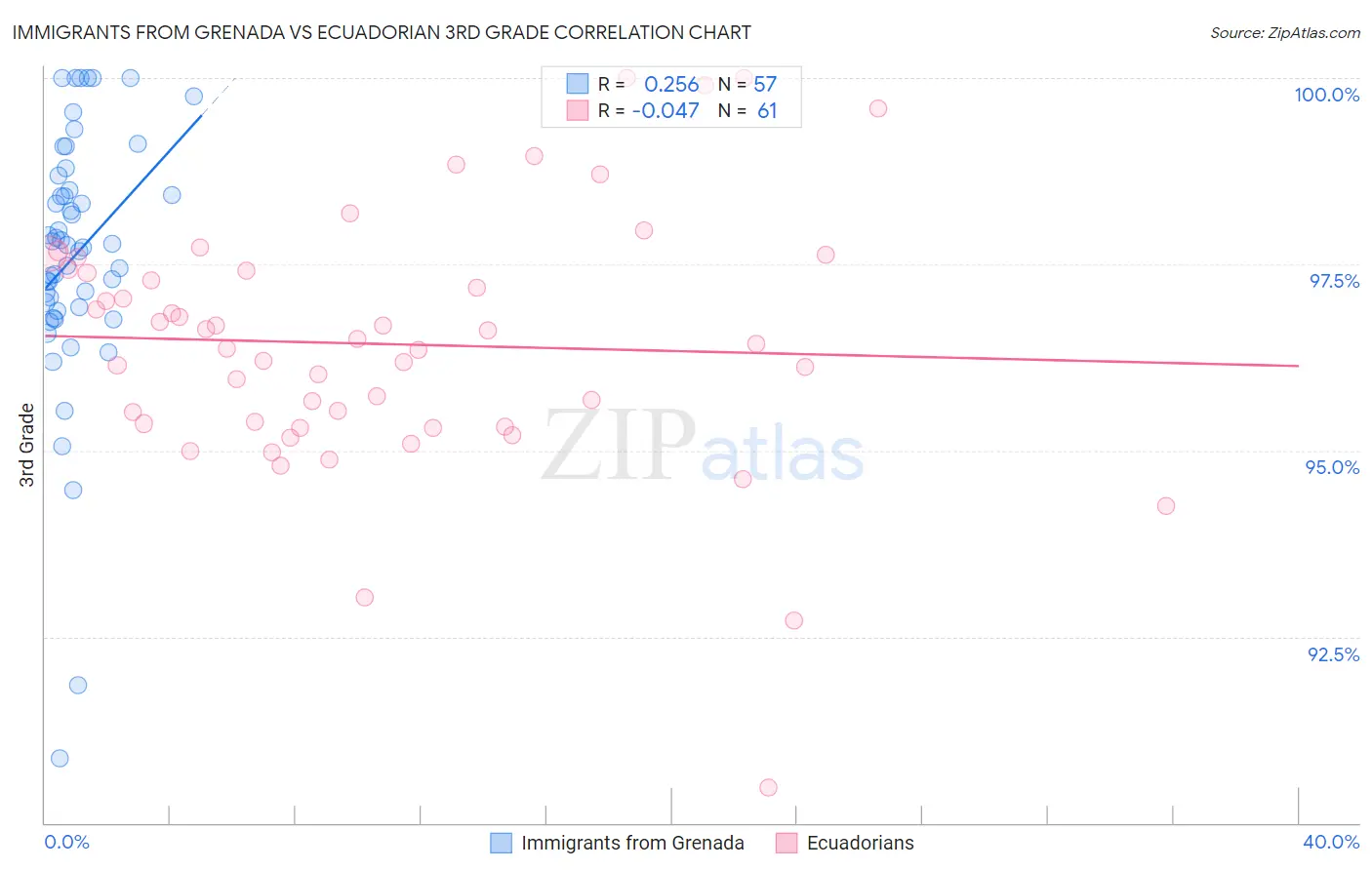 Immigrants from Grenada vs Ecuadorian 3rd Grade