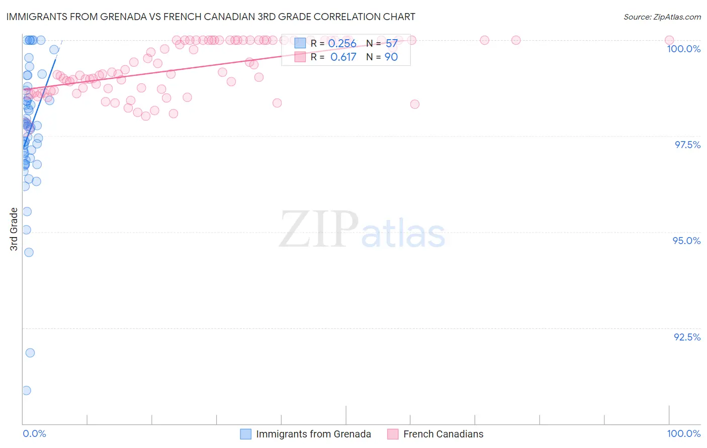 Immigrants from Grenada vs French Canadian 3rd Grade
