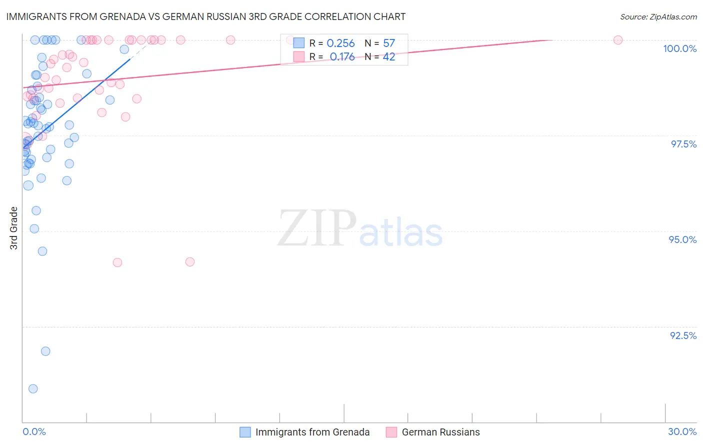 Immigrants from Grenada vs German Russian 3rd Grade