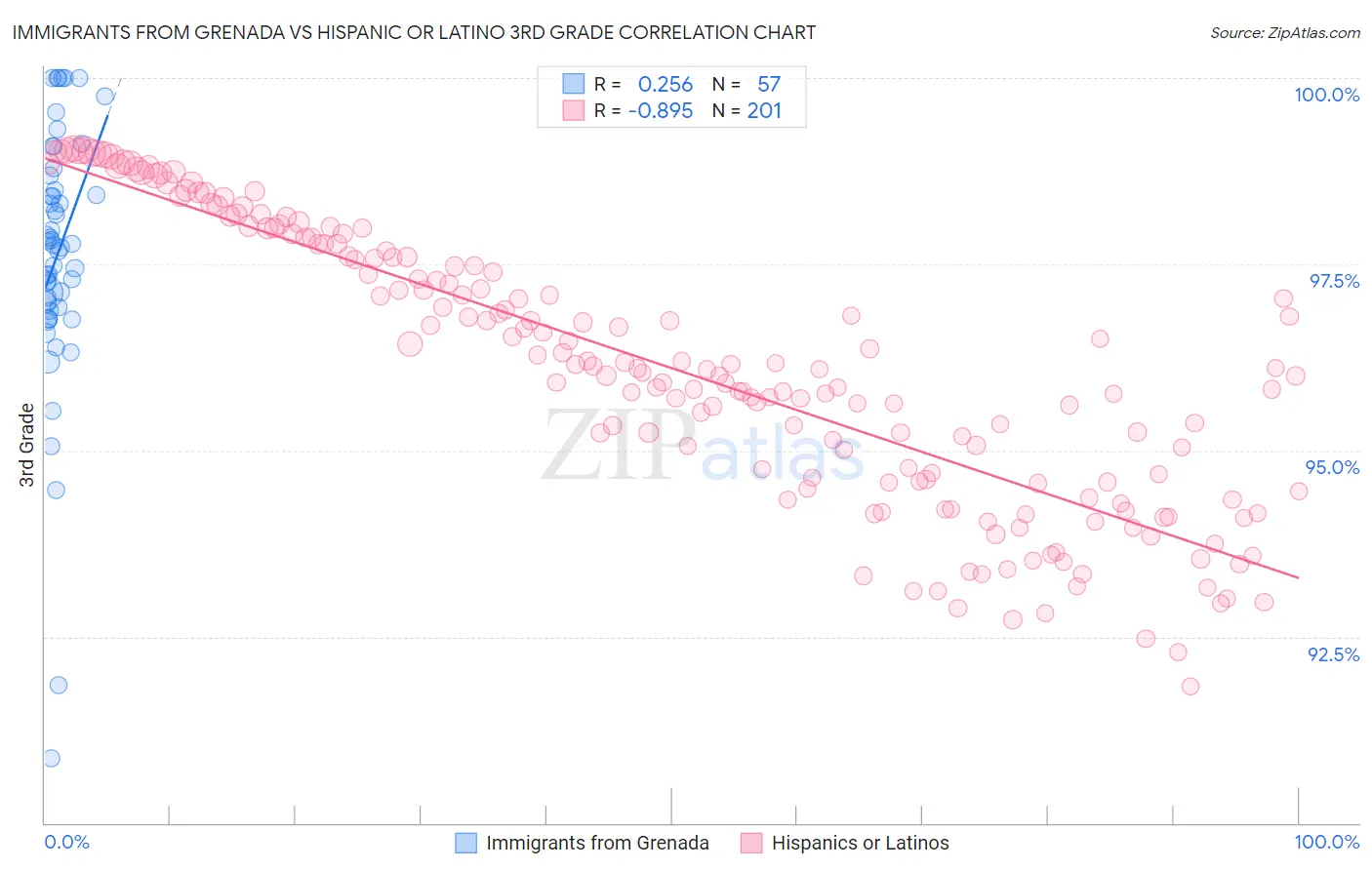 Immigrants from Grenada vs Hispanic or Latino 3rd Grade