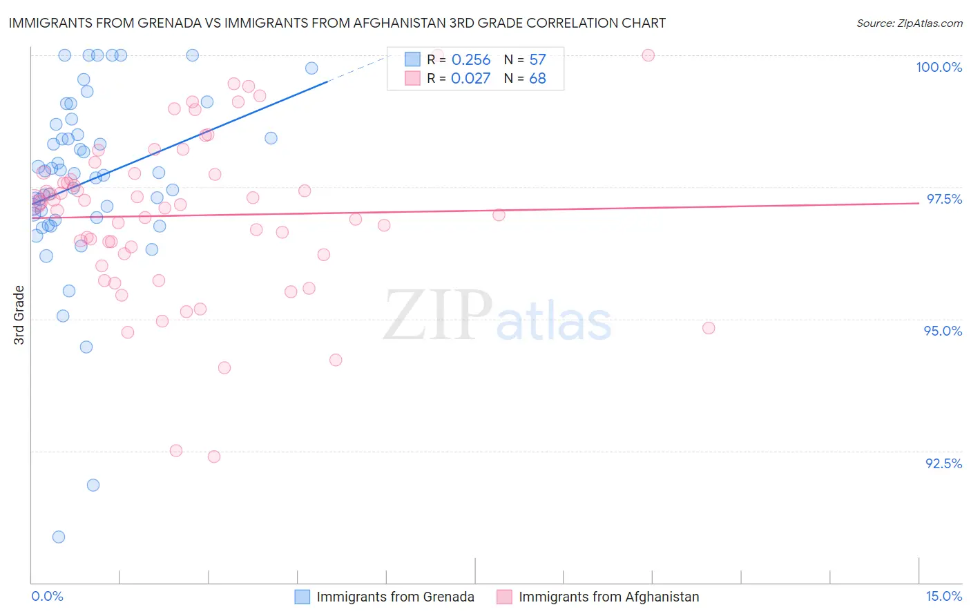 Immigrants from Grenada vs Immigrants from Afghanistan 3rd Grade