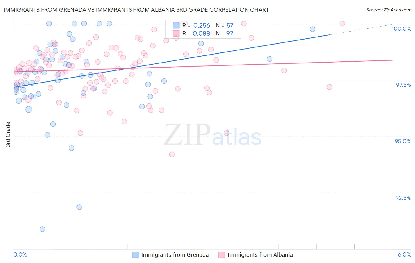 Immigrants from Grenada vs Immigrants from Albania 3rd Grade
