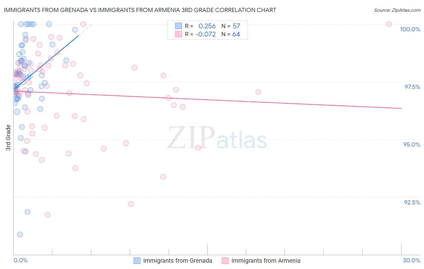 Immigrants from Grenada vs Immigrants from Armenia 3rd Grade