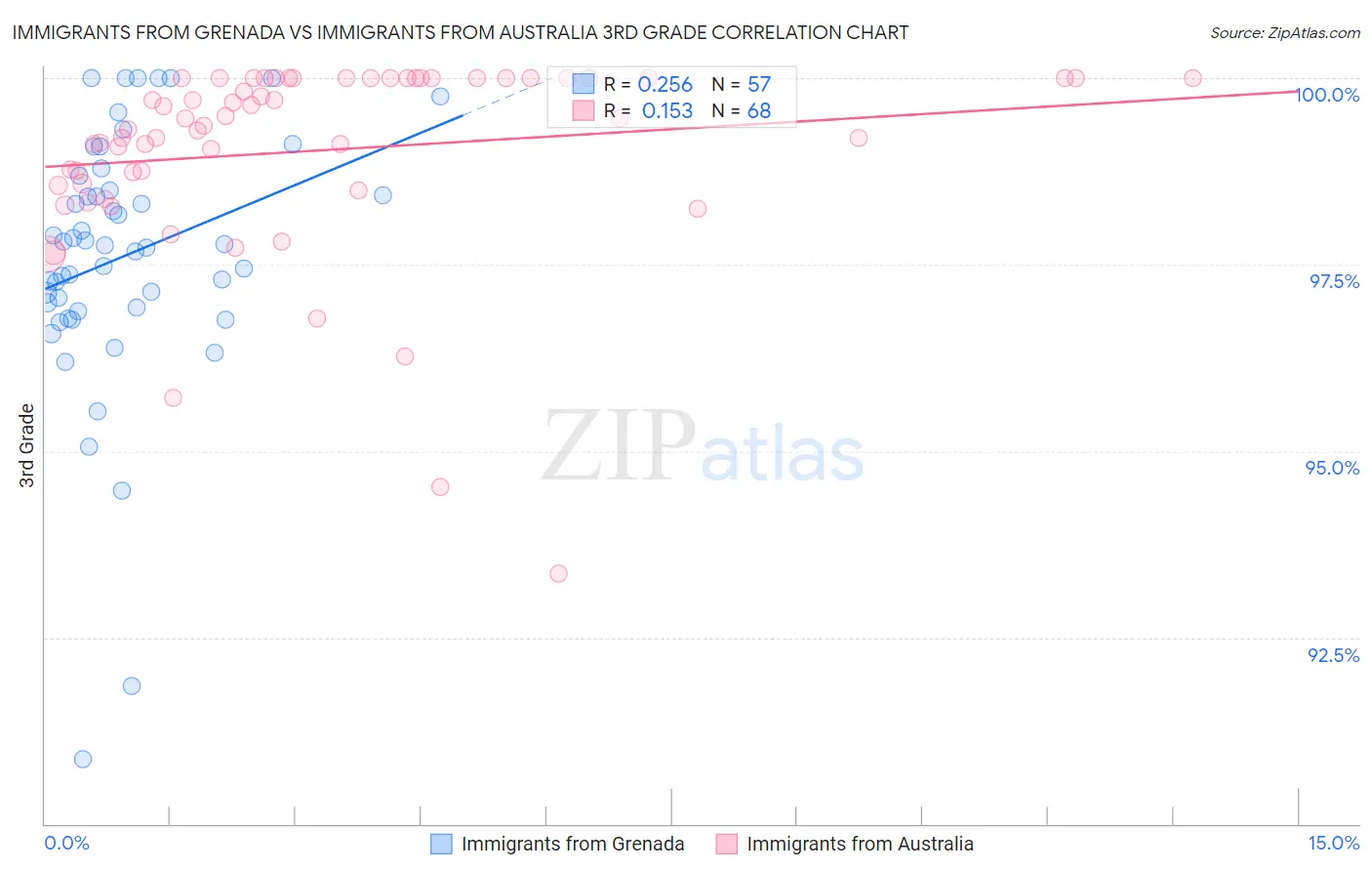 Immigrants from Grenada vs Immigrants from Australia 3rd Grade