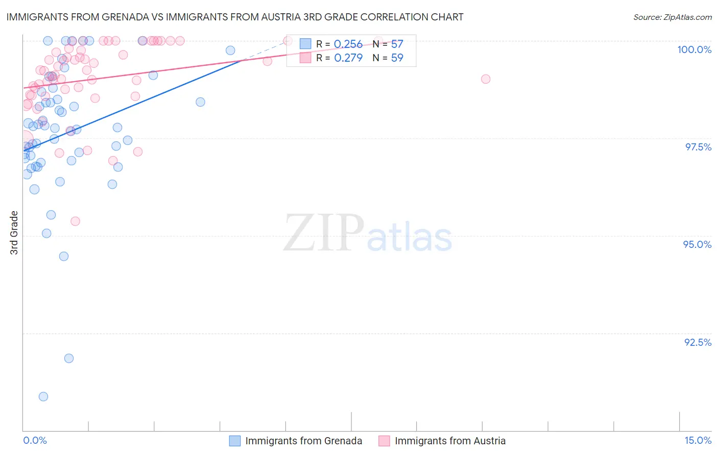 Immigrants from Grenada vs Immigrants from Austria 3rd Grade