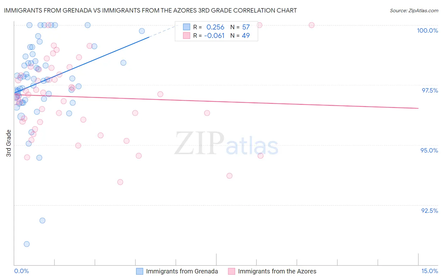 Immigrants from Grenada vs Immigrants from the Azores 3rd Grade