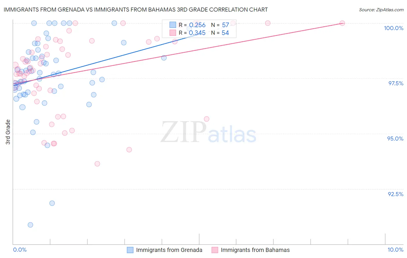 Immigrants from Grenada vs Immigrants from Bahamas 3rd Grade