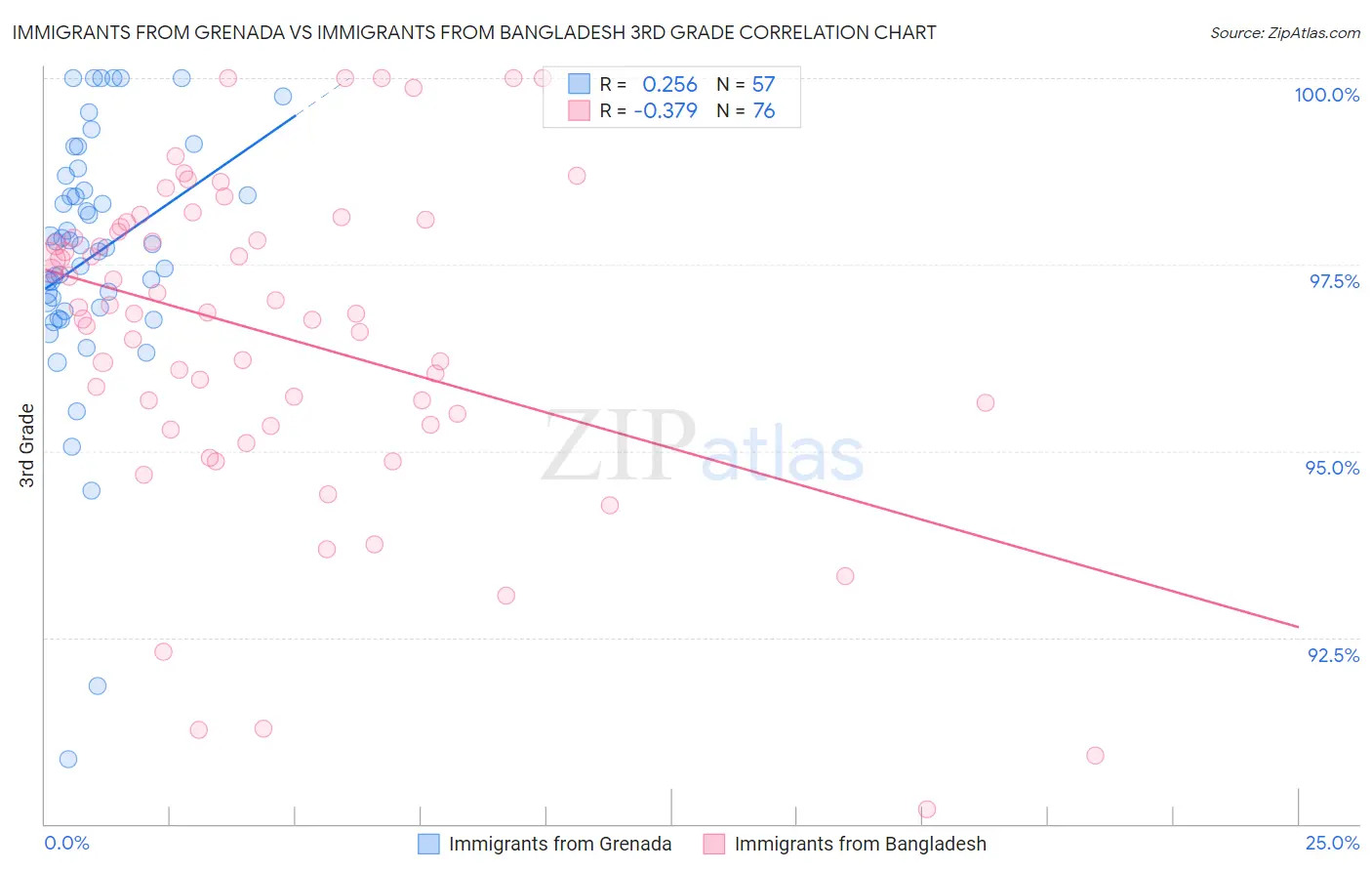 Immigrants from Grenada vs Immigrants from Bangladesh 3rd Grade