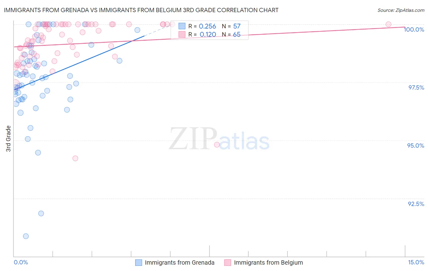 Immigrants from Grenada vs Immigrants from Belgium 3rd Grade