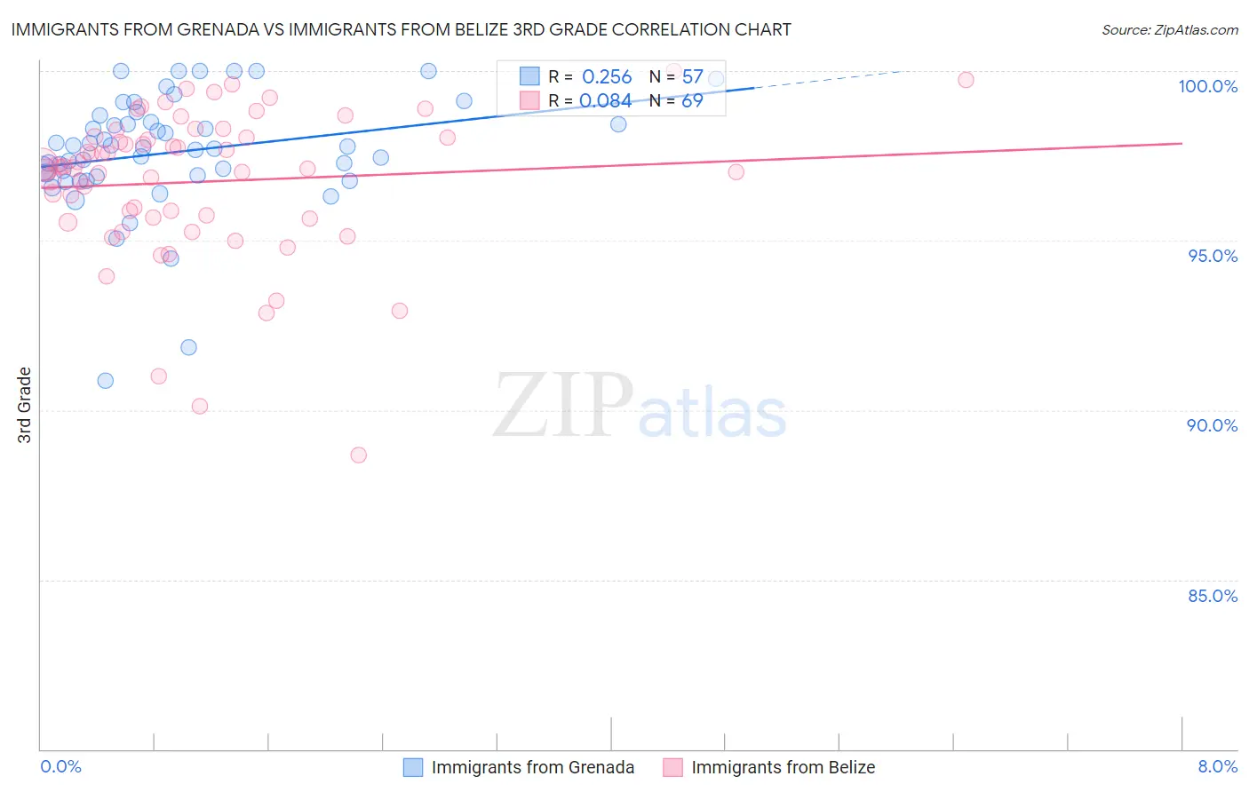Immigrants from Grenada vs Immigrants from Belize 3rd Grade