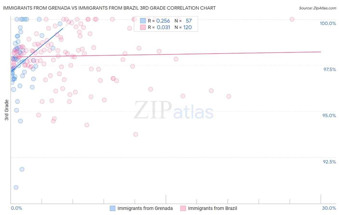 Immigrants from Grenada vs Immigrants from Brazil 3rd Grade