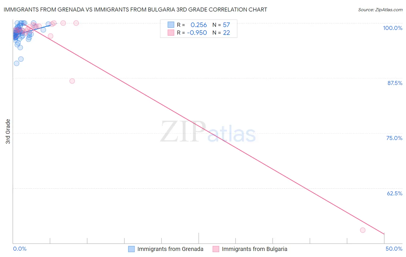 Immigrants from Grenada vs Immigrants from Bulgaria 3rd Grade