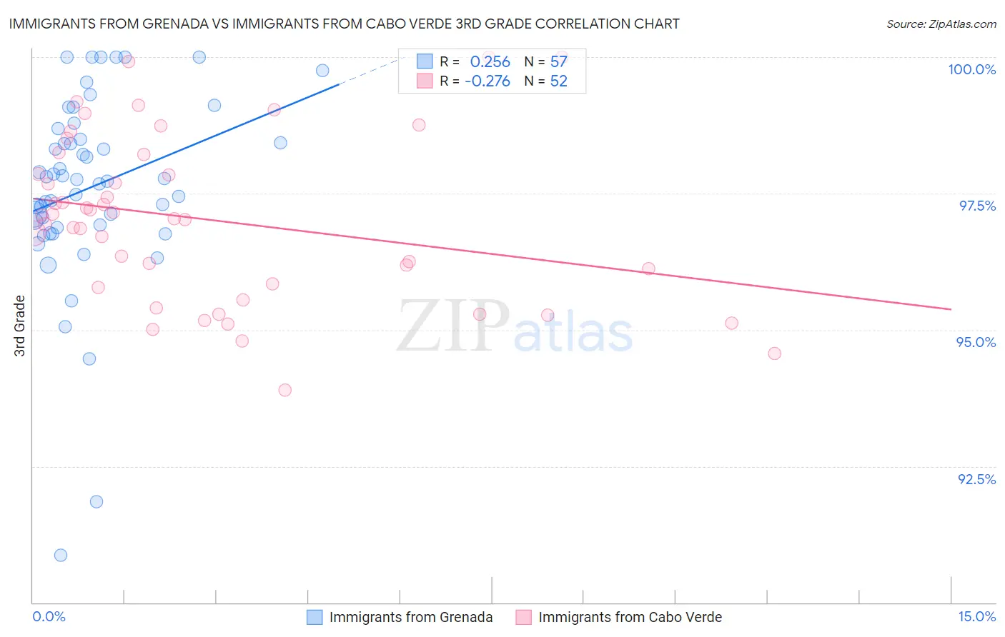Immigrants from Grenada vs Immigrants from Cabo Verde 3rd Grade