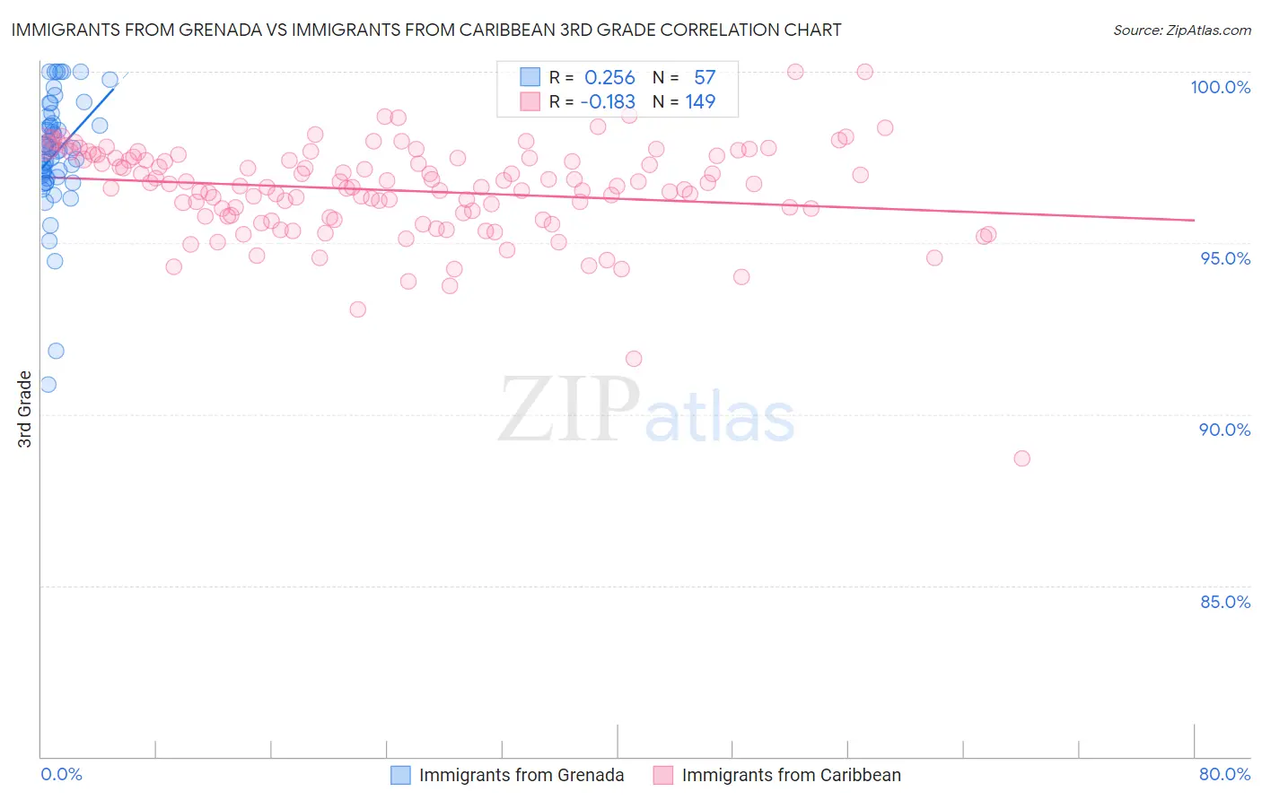 Immigrants from Grenada vs Immigrants from Caribbean 3rd Grade