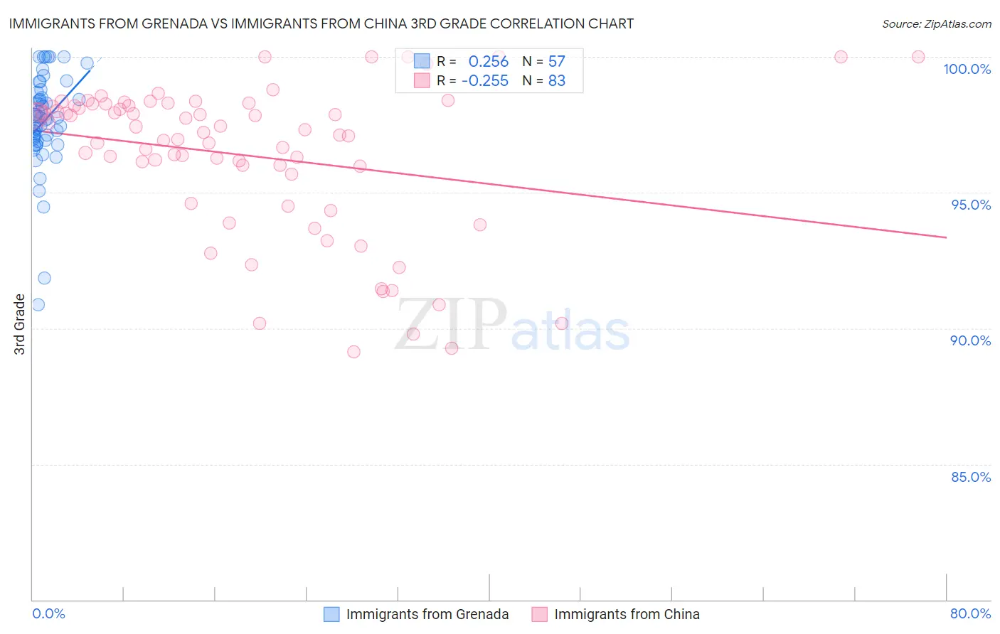 Immigrants from Grenada vs Immigrants from China 3rd Grade
