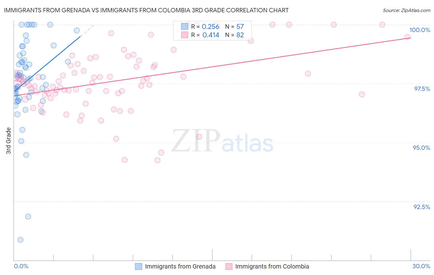 Immigrants from Grenada vs Immigrants from Colombia 3rd Grade