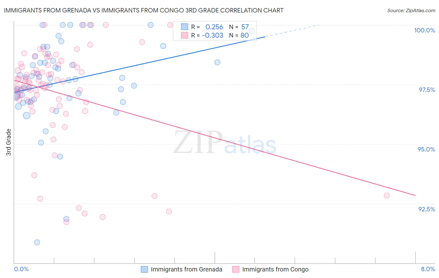 Immigrants from Grenada vs Immigrants from Congo 3rd Grade
