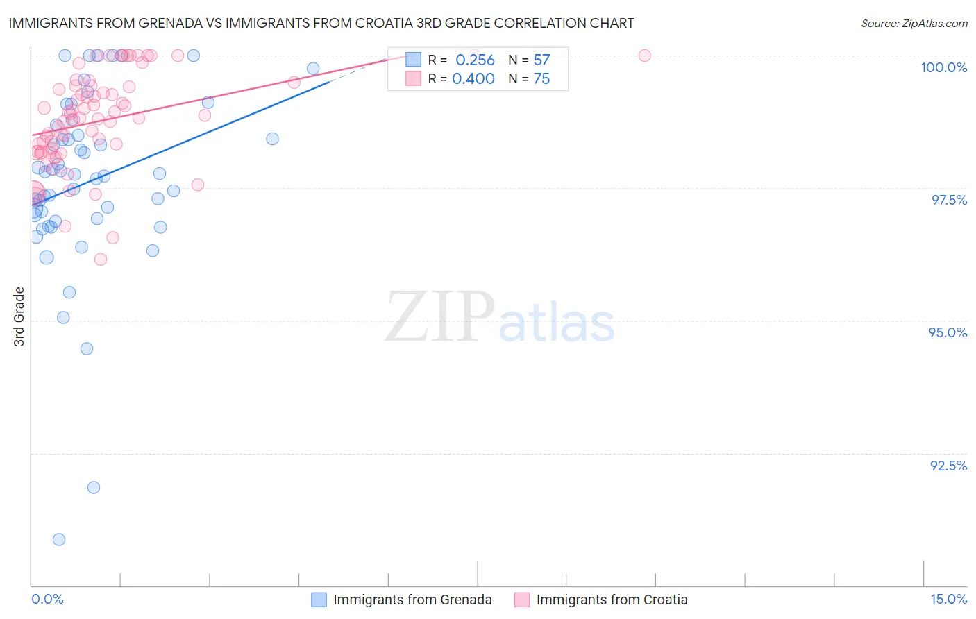 Immigrants from Grenada vs Immigrants from Croatia 3rd Grade