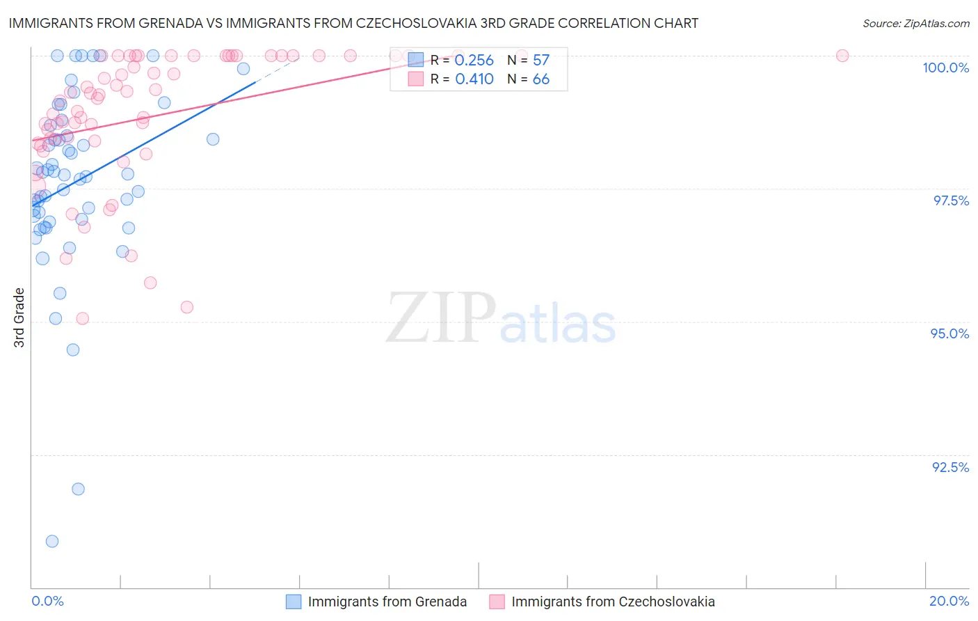 Immigrants from Grenada vs Immigrants from Czechoslovakia 3rd Grade