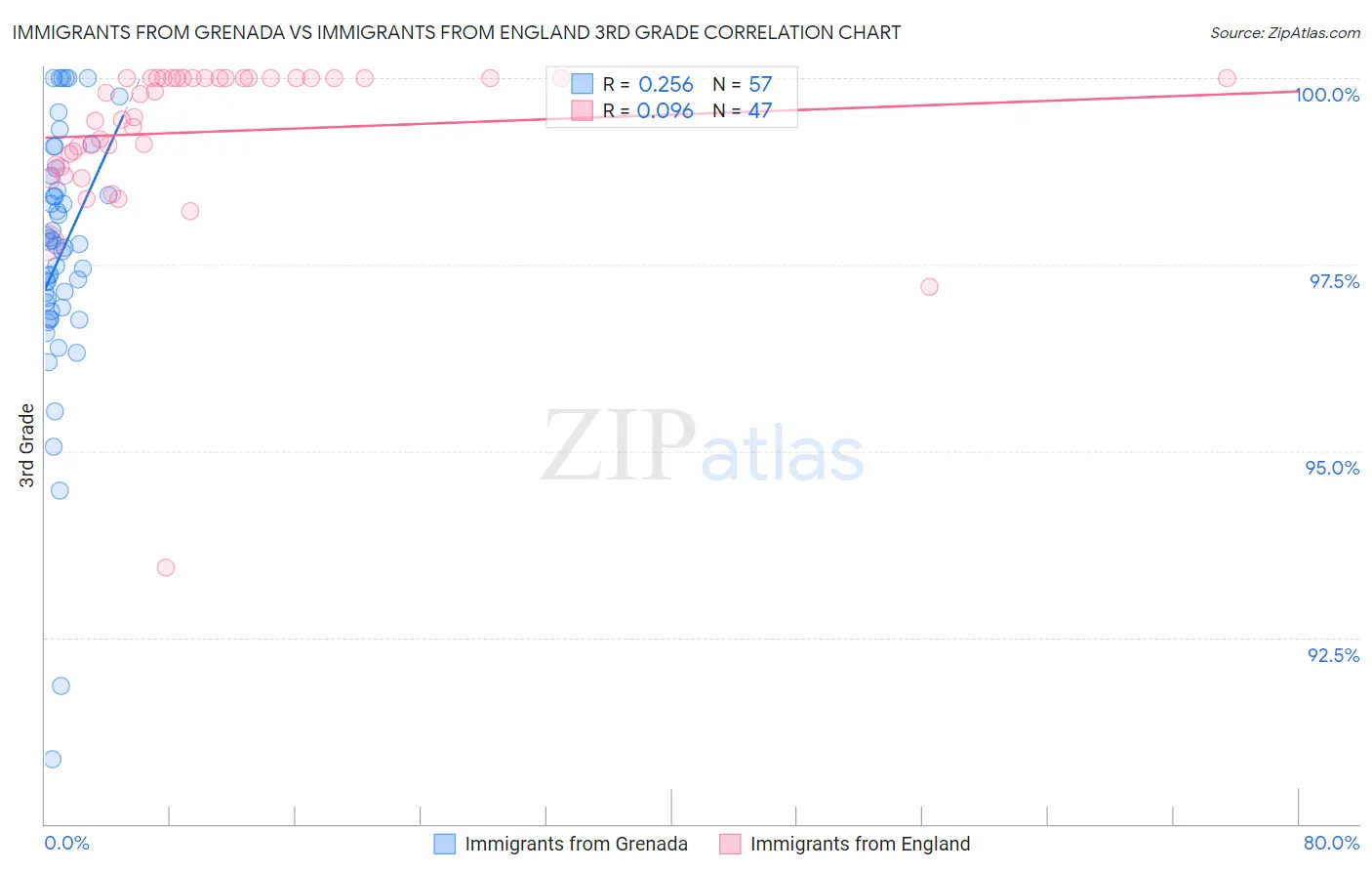 Immigrants from Grenada vs Immigrants from England 3rd Grade